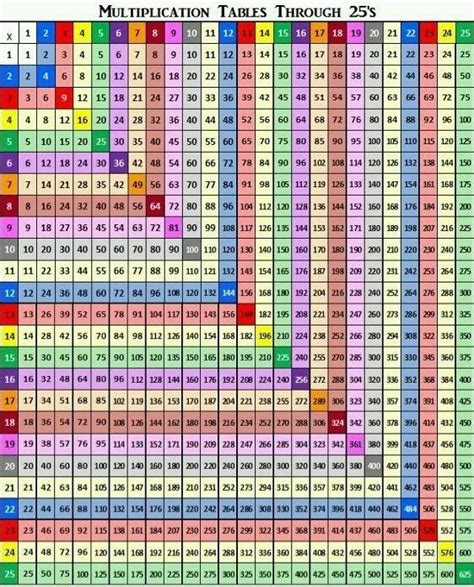 Download 25 X 25 Colorful Multiplication Chart For Kids Make A Wall