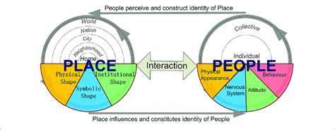 Relationships Between People Place And Place Identity Download