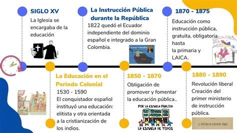 LÍnea Del Tiempo EvoluciÓn HistÓrica Del Sistema Educativo Ecuatoriano