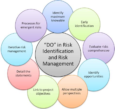 Steps To Do In Risk Identification And Risk Management Download
