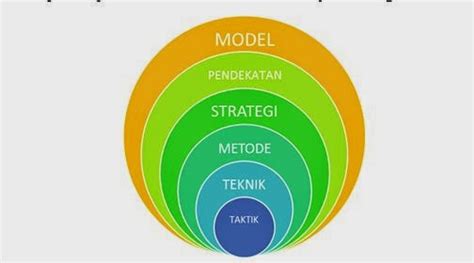Perbedaan Metode Teknik Pendekatan Model Dan Strategi Dalam