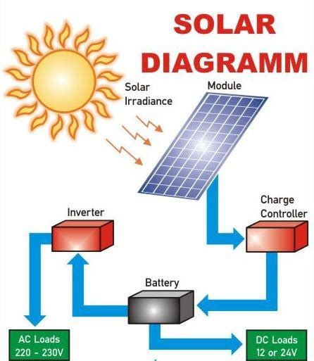 Personal project for a poster design of how a solar panel works. How to Solarize your house. The complete guide - Techzim