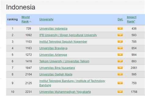 Peringkat Universitas Di Indonesia Newstempo