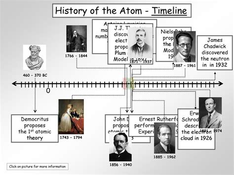History Of The Atom Worksheet