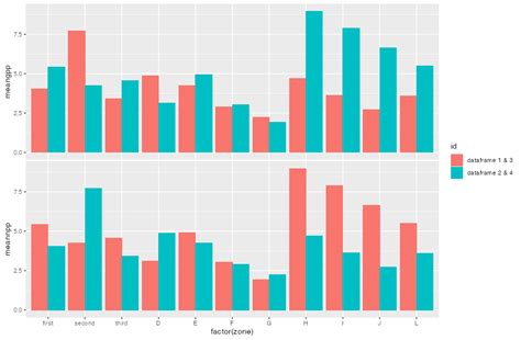 Ggplot How To Plot Two Grouped Barplots Vertically With Single X Hot
