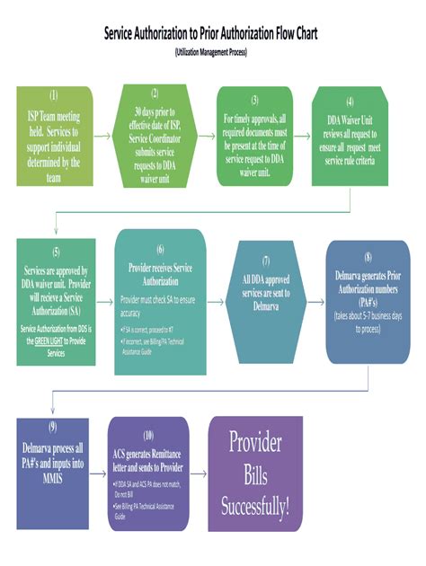 Fillable Online Service Authorization To Prior Authorization Flow Chart