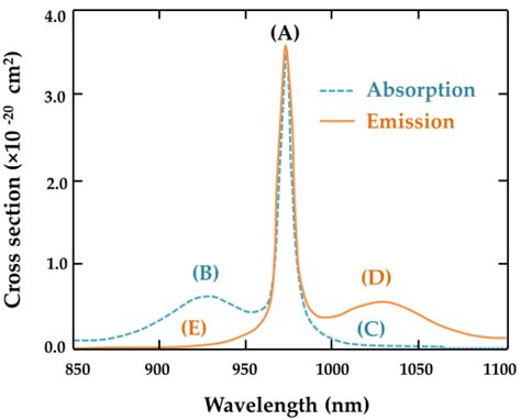 Typical Absorption And Emission Spectra Of Yb 3 Ions In Download