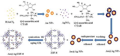 Polymers Free Full Text Bimetallic Gold Silver Nanoparticles Supported On Zeolitic