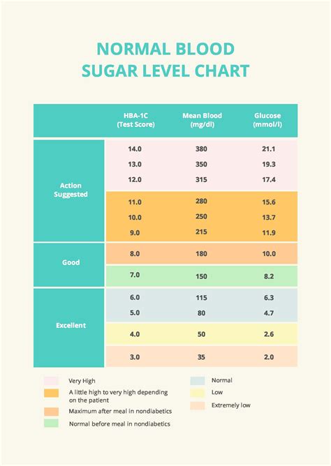 Normal Glucose Levels Table