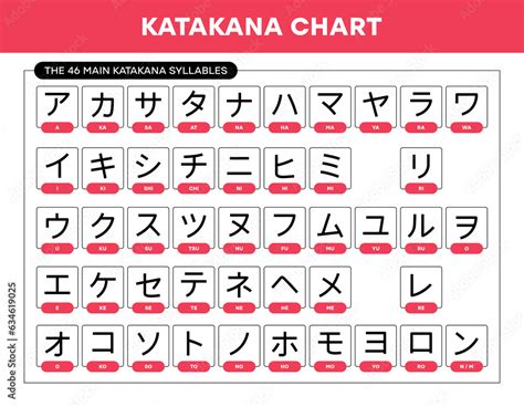 Vector Japanese Katakana Alphabet Sheet With English Transcription For
