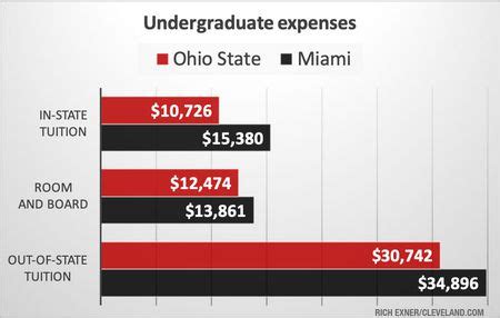 Miami university regionals' online programs are designed to offer students the richness of a premier education and the flexibility of learning at the. Ohio State vs. Miami for tuition, academics, athletic money, sports success, more - cleveland.com