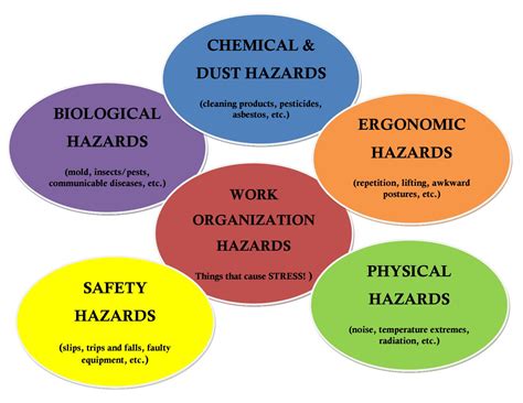 Hazards Chart By Sushil Kumar Kushwaha Issuu