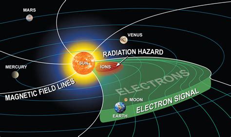 Real Time Space Radiation Forecasting In Place