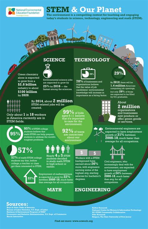 Stem and the planet | Mathematics education, Environmental ...