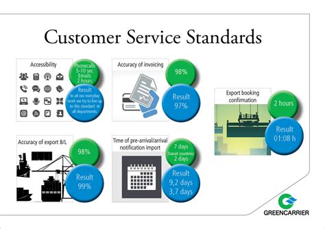 Creating Service Standards