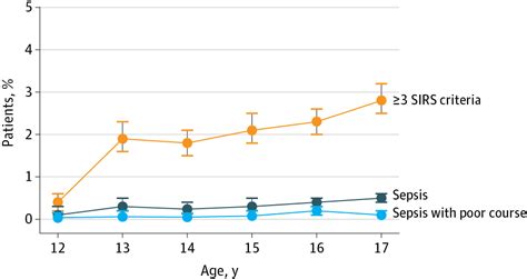 Epidemiology Of Sepsis Among Adolescents At Community Hospital
