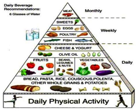 Printable Mediterranean Diet Pyramid