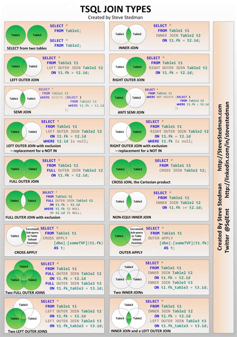 T Sql Join Types Poster Sql Join Types Sql Join Basic Computer