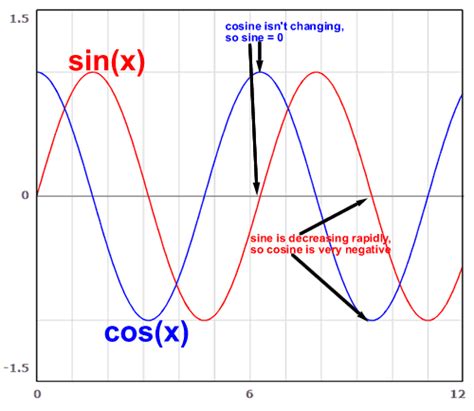 Derivatives Of Trig Functions Free Math Help