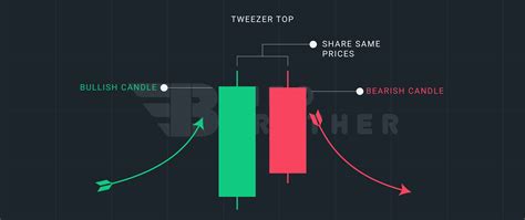 Tweezer Top Pattern Candlestick Trading For Beginners Infobrother