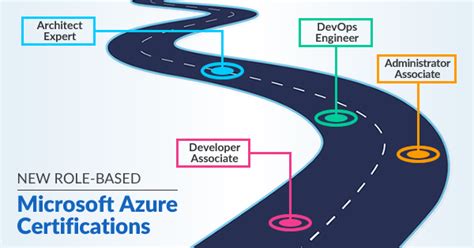 New Microsoft Azure Certifications Path In 2019 Updated Whizlabs Blog