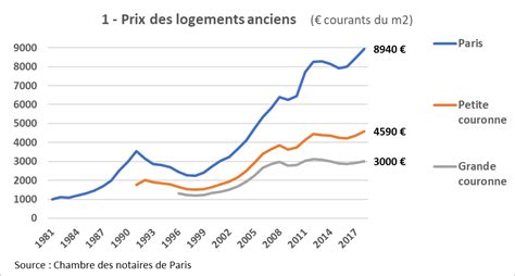 20 Ans De Hausse Des Prix Immobiliers En Île De France à Qui La Faute