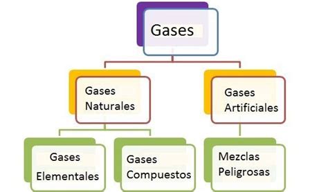 5 Tipos De Gases