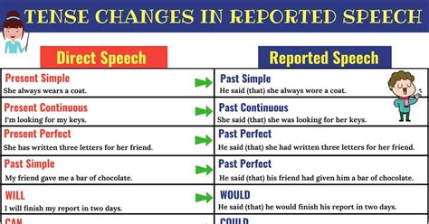 Direct And Indirect Speech Grammar Rules And Great Examples 7esl