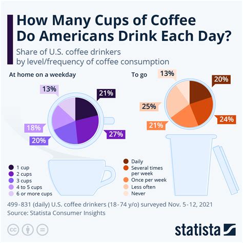 Chart How Many Cups Of Coffee Do Americans Drink Each Day Statista