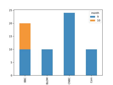 Python Making A Grouped Barchart With Matplotlib Stack Overflow