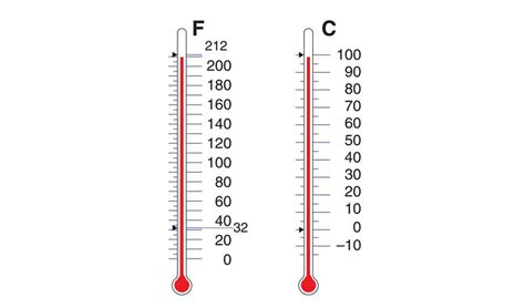 Comment Convertir Les Degres Celsius En Fahrenheit Communauté Mcms
