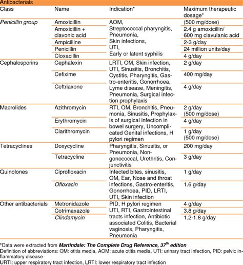 List Of Most Common Essential Antibiotics As Recommended By The World