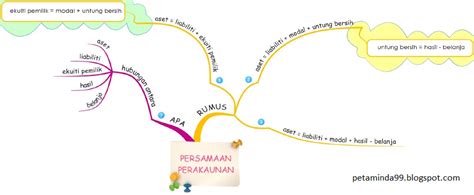 Nota sejarah tingkatan 4 bab 4. Prinsip Perakaunan SPM