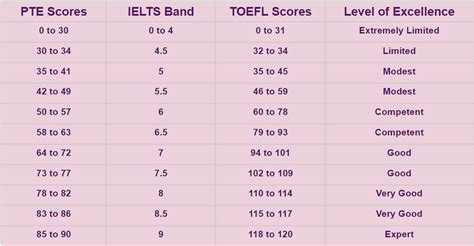 Pte Score Chart 2023 Pte Score Validity And Calculation Articles