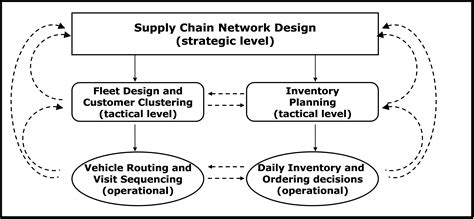 Districting And Customer Clustering Within Supply Chain Planning A