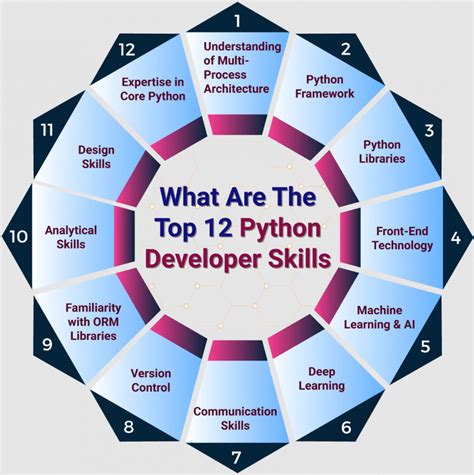 How To Become A Python Developer Career Guide
