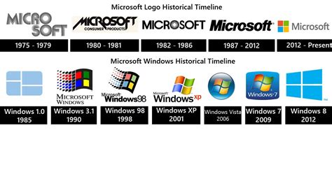 Perkembangan Windows Dari Awal Sampai Sekarang