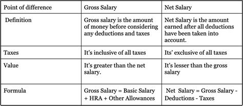 Gross Salary Vs Net Salary What Are The Main Differences