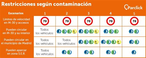 La comunidad de madrid ha advertido esta semana que sólo aplicará restricciones a zonas de madrid que cumplan los «parámetros objetivos» de alta. Restricciones de tráfico por contaminación en Madrid ...