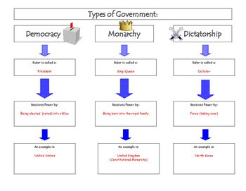 Types Of Government Graphic Organizer By Missvhistory Tpt