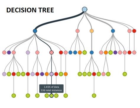 Machine Learning — Prediction Algorithms — Decision Tree —random Forest
