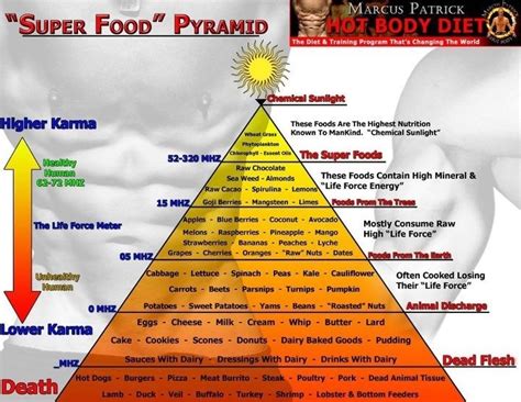 How Do You Eat Your Pyramid Food Pyramid Vegetarian Food Pyramid