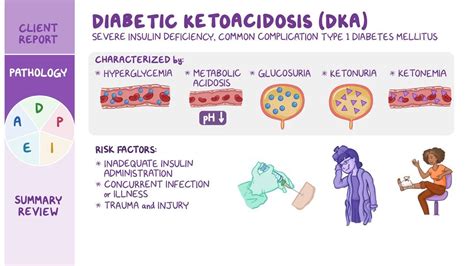 Diabetic Ketoacidosis Dka Nursing Process Adpie Off