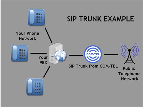 Sip Trunks Com Tel Telecom Ltd