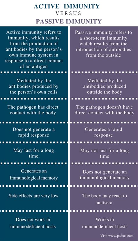 the differences between active and passive