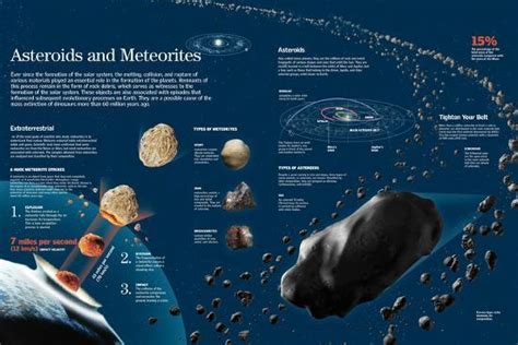 Infographic About The Types And Behavior Of Asteroids And Meteorites