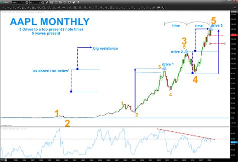  график aapl предоставлен tradingview. Apple Stock (AAPL) Update: 3 Drives To A High? - See It Market