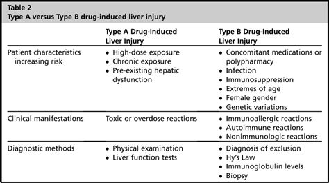 Table 1 From Adverse Drug Reactions Type A Intrinsic Or Type B