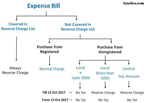 What Is Reverse Charge Mechanism RCM In GST Reverse Charge In GST