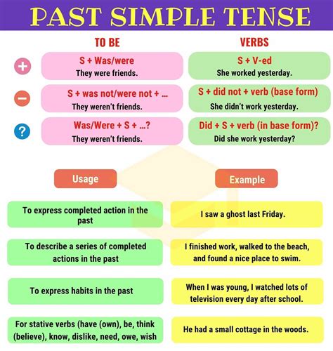 Simple Past Verbs Simple Past Tense Verb Chart Grammar Chart